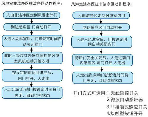 雙吹風(fēng)淋室使用前準(zhǔn)備工作